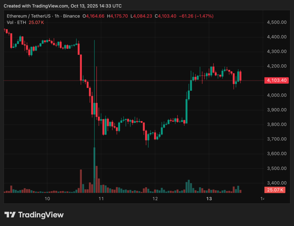 BitMine Reveals $1.29B in Assets With 3M ETH, Adding 202K ETH as Market Dips
