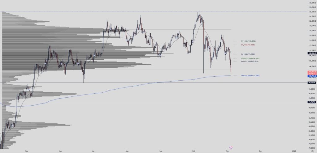 Bitcoin's $100K Floor Under Siege as Risk Appetite Crumbles